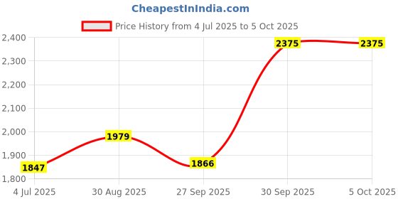 myntra.com BAESD Boys Mandarin Collar Sequinned Straight Kurta With Dhoti Pants Pyjama & Nehru Jacket baesd Price History Graph from 4 Jul 2025 to 4 Oct 2025