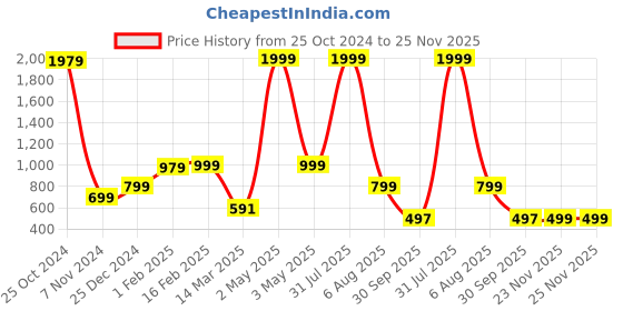 myntra.com BAESD Boys Mandarin Collar Sequinned Straight Kurta With Pyjamas baesd Price History Graph from 25 Oct 2024 to 25 Nov 2025