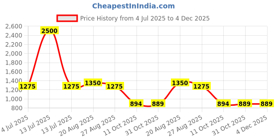 myntra.com BAESD Boys Mandarin Collar Silk Cotton Kurta with Dhoti Pants baesd Price History Graph from 4 Jul 2025 to 4 Dec 2025