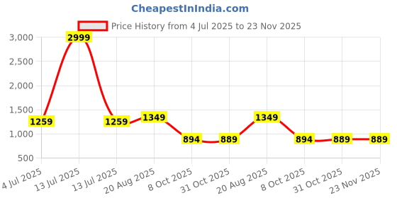 myntra.com BAESD Boys Mandarin Collar Silk Cotton Kurta with Dhoti Pants & Jacket baesd Price History Graph from 4 Jul 2025 to 23 Nov 2025