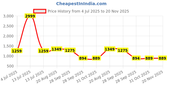 myntra.com BAESD Boys Mandarin Collar Silk Cotton Kurta with Dhoti Pants & Jacket baesd Price History Graph from 4 Jul 2025 to 20 Nov 2025