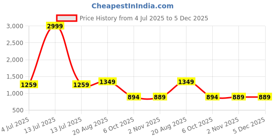 myntra.com BAESD Boys Mandarin Collar Silk Cotton Kurta with Dhoti Pants & Jacket baesd Price History Graph from 4 Jul 2025 to 5 Dec 2025