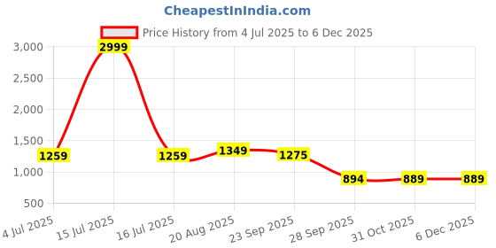 myntra.com BAESD Boys Mandarin Collar Silk Cotton Kurta with Dhoti Pants & Jacket baesd Price History Graph from 4 Jul 2025 to 5 Dec 2025