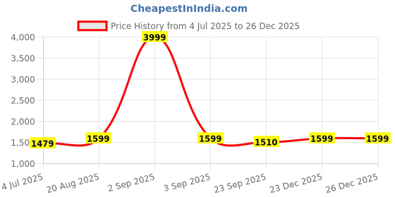 myntra.com BAESD Boys Mandarin Collar Silk Cotton Straight Kurta & Pyjama With Waistcoat baesd Price History Graph from 4 Jul 2025 to 26 Dec 2025