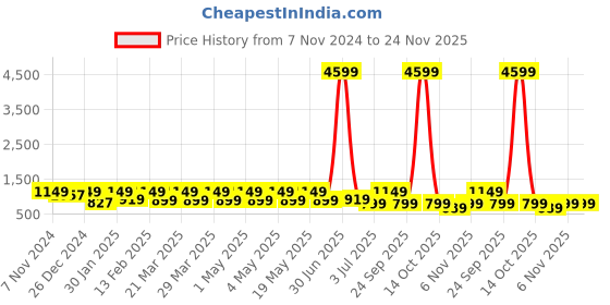 myntra.com BAESD Boys Mandarin Collar Single-Breasted Two-Piece Suit baesd Price History Graph from 7 Nov 2024 to 24 Nov 2025