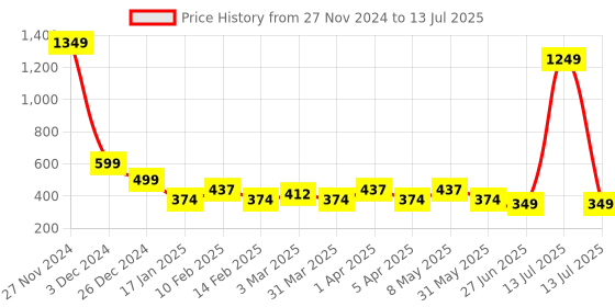 myntra.com BAESD Boys Mandarin Collar Straight Kurta baesd Price History Graph from 27 Nov 2024 to 13 Jul 2025