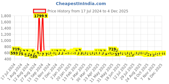 myntra.com BAESD Boys Mandarin Collar Straight Kurta With Dhoti Pants baesd Price History Graph from 17 Jul 2024 to 1 Dec 2025