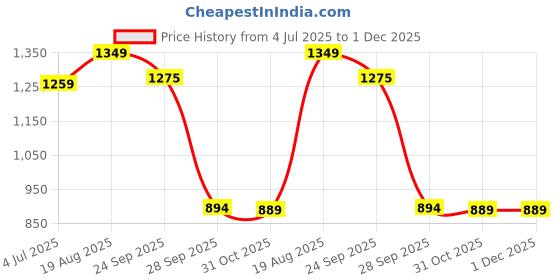 myntra.com BAESD Boys Mandarin Collar Straight Kurta With Dhoti Pants & Jacket baesd Price History Graph from 4 Jul 2025 to 30 Nov 2025