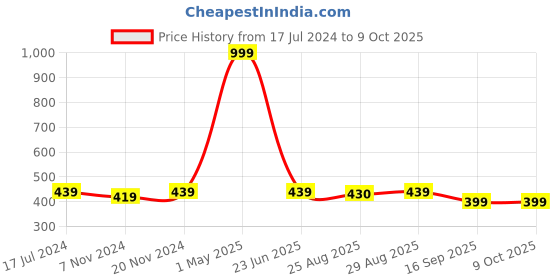 myntra.com BAESD Boys Mandarin Collar Straight Kurta With Pyjama & Jacket baesd Price History Graph from 17 Jul 2024 to 4 Oct 2025