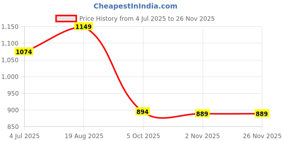 myntra.com BAESD Boys Mandarin Collar Straight Kurta with Pyjamas baesd Price History Graph from 4 Jul 2025 to 25 Nov 2025