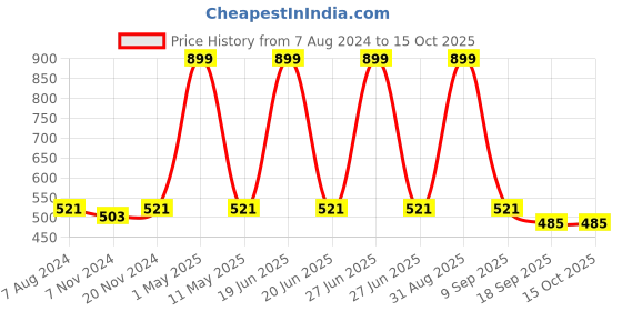 myntra.com BAESD Boys Mandarin Collar Straight Kurta with Pyjamas & Jacket baesd Price History Graph from 7 Aug 2024 to 15 Oct 2025