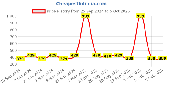 myntra.com BAESD Boys Mandarin Collar Straight Kurta With Trouser baesd Price History Graph from 25 Sep 2024 to 5 Oct 2025