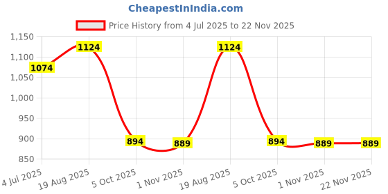 myntra.com BAESD Boys Mandarin Collar Striped Kurta With Pyjama baesd Price History Graph from 4 Jul 2025 to 22 Nov 2025