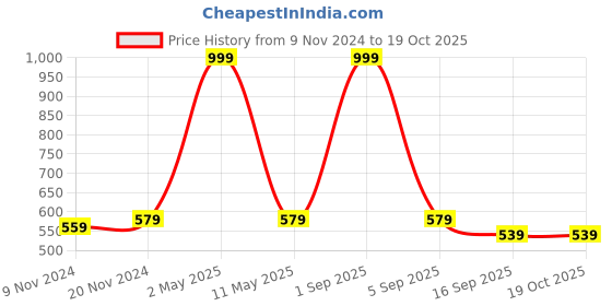 myntra.com BAESD Boys Mandarin Collar Striped Printed Regular Kurta with Trousers baesd Price History Graph from 9 Nov 2024 to 18 Oct 2025