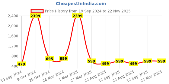 myntra.com BAESD Boys Mandarin Collar Striped Regular Kurta with Pyjamas baesd Price History Graph from 19 Sep 2024 to 22 Nov 2025