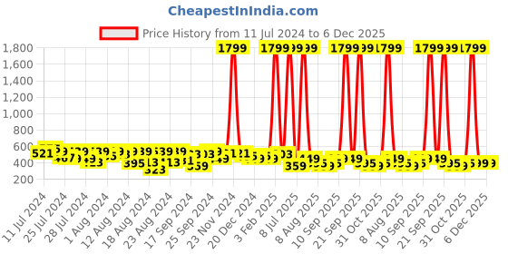 myntra.com BAESD Boys Mandarin Collar Thread Work Curved Straight Kurta baesd Price History Graph from 11 Jul 2024 to 6 Dec 2025