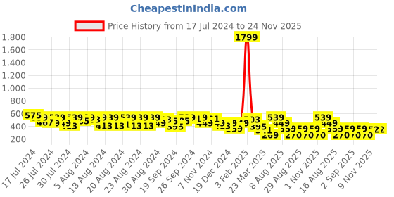 myntra.com BAESD Boys Mandarin Collar Thread Work Straight Kurta baesd Price History Graph from 17 Jul 2024 to 23 Nov 2025