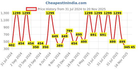 myntra.com BAESD Boys Mandarin Embroidered Straight Dupion Silk Kurta with Pyjamas baesd Price History Graph from 31 Jul 2024 to 19 Nov 2025