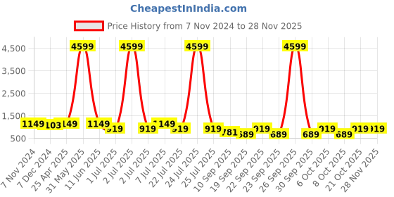 myntra.com BAESD Boys Maroon Double-Breasted 2 Piece Suits baesd Price History Graph from 7 Nov 2024 to 27 Nov 2025