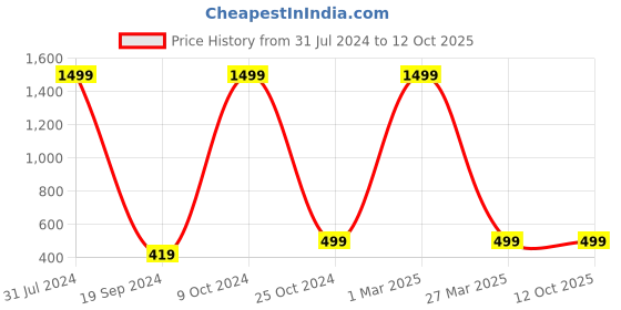 myntra.com BAESD Boys Maroon Printed Sweatshirt baesd Price History Graph from 31 Jul 2024 to 12 Oct 2025