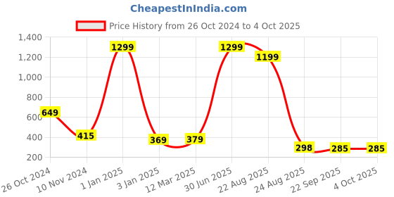 myntra.com BAESD Boys Mesh Running Non-Marking Shoes baesd Price History Graph from 26 Oct 2024 to 4 Oct 2025