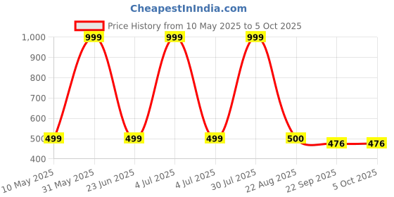 myntra.com BAESD Boys Mesh Running Shoes baesd Price History Graph from 10 May 2025 to 4 Oct 2025