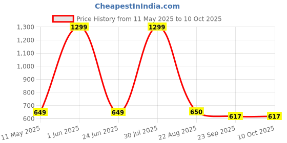 myntra.com BAESD Boys Mesh Running Shoes baesd Price History Graph from 11 May 2025 to 9 Oct 2025