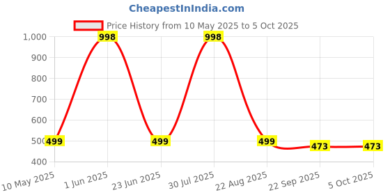 myntra.com BAESD Boys Mesh Running Shoes baesd Price History Graph from 10 May 2025 to 4 Oct 2025