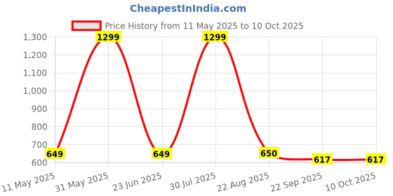 myntra.com BAESD Boys Mesh Running Shoes baesd Price History Graph from 11 May 2025 to 9 Oct 2025