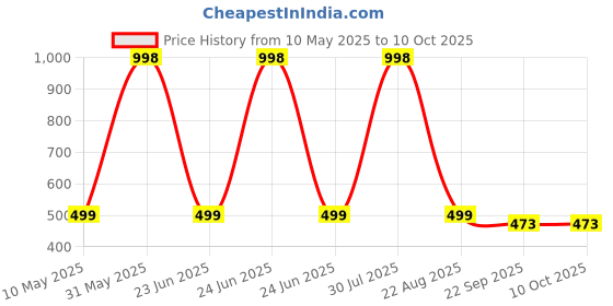 myntra.com BAESD Boys Mesh Running Shoes baesd Price History Graph from 10 May 2025 to 8 Oct 2025
