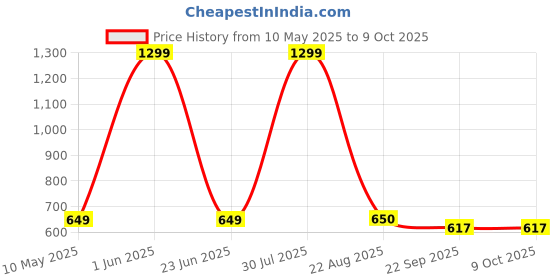myntra.com BAESD Boys Mesh Running Shoes baesd Price History Graph from 10 May 2025 to 8 Oct 2025