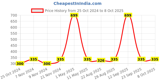 myntra.com BAESD Boys Mickey Mouse Printed Band Collar Regular Pure Cotton Kurta With Pyjama baesd Price History Graph from 25 Oct 2024 to 8 Oct 2025