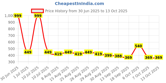 myntra.com BAESD Boys Mickey Mouse Printed Hooded Sweatshirt With Joggers baesd Price History Graph from 30 Jun 2025 to 13 Oct 2025