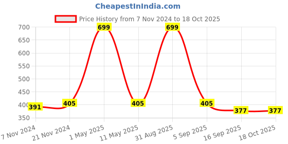 myntra.com BAESD Boys Mickey Mouse Printed T-shirt with Pyjamas baesd Price History Graph from 7 Nov 2024 to 18 Oct 2025