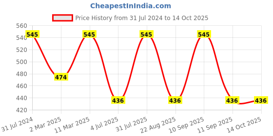 myntra.com BAESD Boys Mickey Mouse Printed T-shirt with Trousers baesd Price History Graph from 31 Jul 2024 to 13 Oct 2025