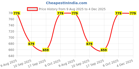 myntra.com BAESD Boys Mid-Rise Cargo Track Pants baesd Price History Graph from 9 Aug 2025 to 4 Dec 2025