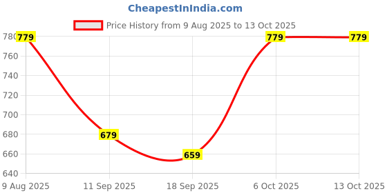 myntra.com BAESD Boys Mid-Rise Cargo Track Pants baesd Price History Graph from 9 Aug 2025 to 4 Oct 2025