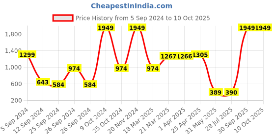 myntra.com BAESD Boys Mid Rise Clean Look Cotton Jeans baesd Price History Graph from 5 Sep 2024 to 4 Oct 2025