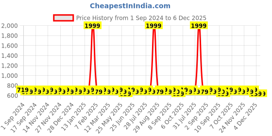 myntra.com BAESD Boys Mid-Rise Clean Look Heavy Fade Cargo Style Cotton Jeans baesd Price History Graph from 1 Sep 2024 to 5 Dec 2025