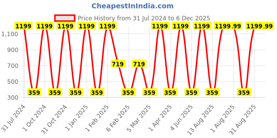 myntra.com BAESD Boys Mid-Rise Cotton Joggers baesd Price History Graph from 31 Jul 2024 to 5 Dec 2025