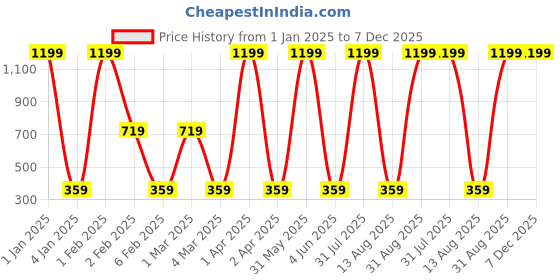 myntra.com BAESD Boys Mid-Rise Cotton Joggers baesd Price History Graph from 1 Jan 2025 to 7 Dec 2025