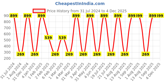 myntra.com BAESD Boys Mid-Rise Cotton Shorts baesd Price History Graph from 31 Jul 2024 to 3 Dec 2025