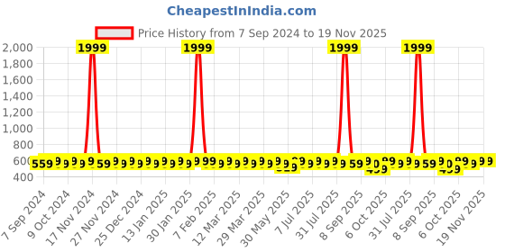 myntra.com BAESD Boys Mid-Rise Dark Shade Heavy Fade Clean Look Cotton Jeans baesd Price History Graph from 7 Sep 2024 to 19 Nov 2025