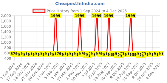 myntra.com BAESD Boys Mid-Rise Dark Shade Light Fade Clean Look Cotton Jeans baesd Price History Graph from 1 Sep 2024 to 3 Dec 2025