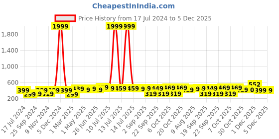 myntra.com BAESD Boys Mid-Rise Fleece Joggers baesd Price History Graph from 17 Jul 2024 to 4 Dec 2025