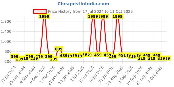 myntra.com BAESD Boys Mid-Rise Fleece Joggers baesd Price History Graph from 17 Jul 2024 to 4 Oct 2025