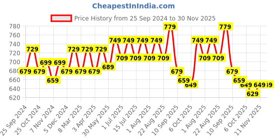 myntra.com BAESD Boys Mid-Rise Fleece Joggers baesd Price History Graph from 25 Sep 2024 to 29 Nov 2025