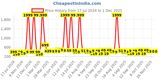 myntra.com BAESD Boys Mid-Rise Fleece Joggers baesd Price History Graph from 17 Jul 2024 to 30 Nov 2025
