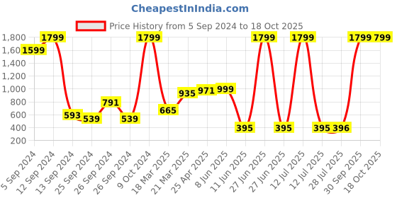 myntra.com BAESD Boys Mid-Rise Heavy Fade Jeans baesd Price History Graph from 5 Sep 2024 to 18 Oct 2025