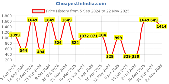 myntra.com BAESD Boys Mid-Rise Joggers baesd Price History Graph from 5 Sep 2024 to 22 Nov 2025